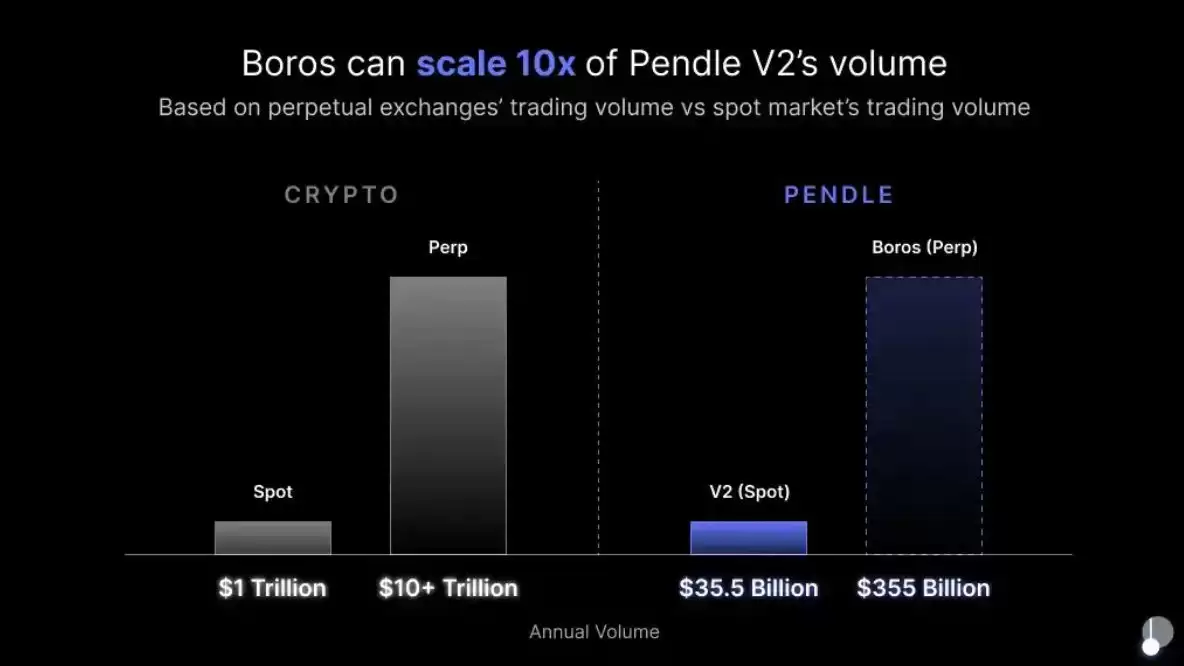 币安为什么看好PENDLE币?未来潜力如何?还值得投资吗?