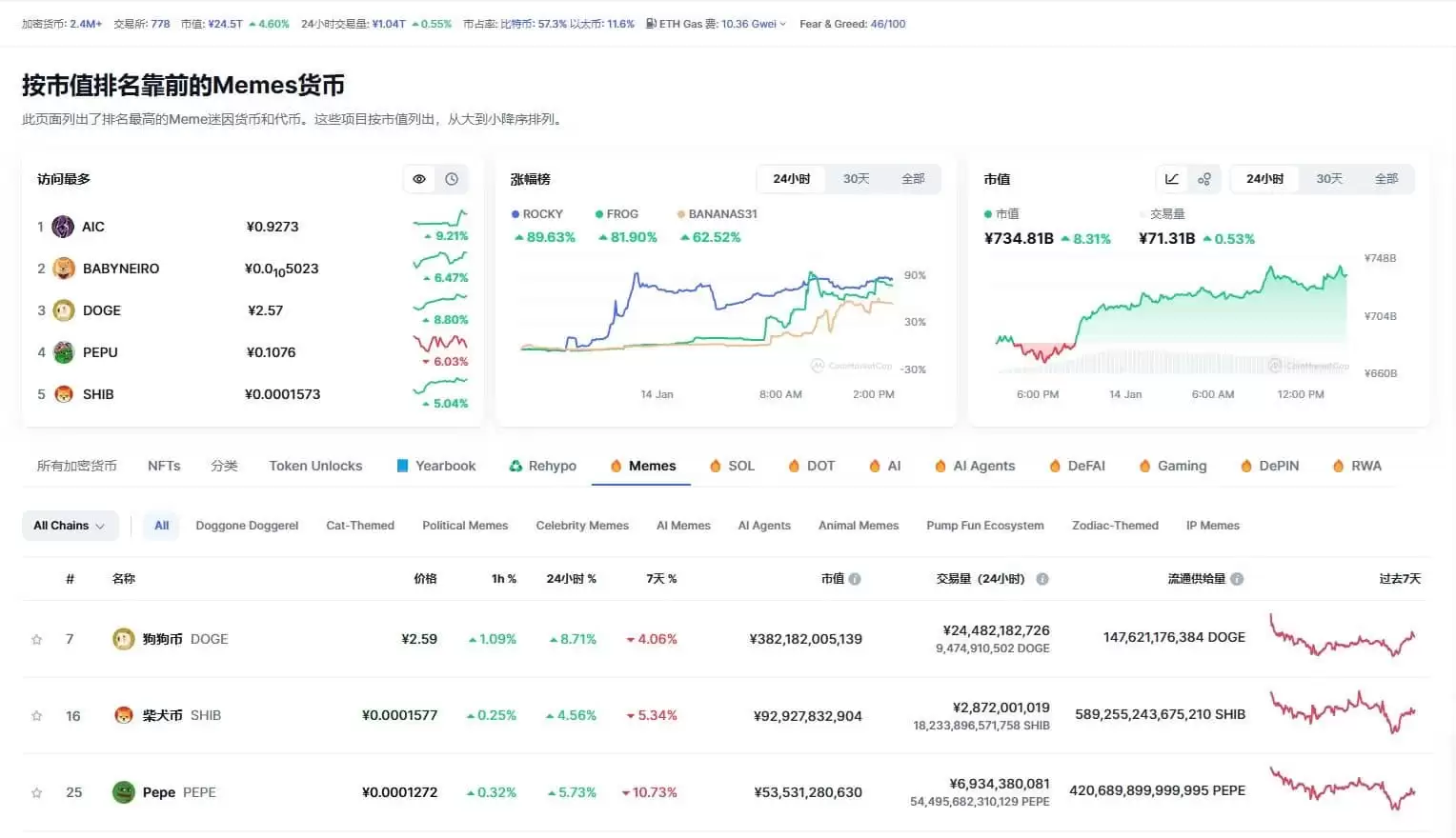 2025年4月值得投资的最佳迷因币 一文详解如何选择迷因币