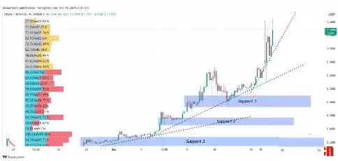 USUAL价格预测2025-2030年:USUAL币会达到5美元吗?