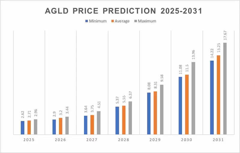 AGLD币价格预测2025-2031年:AGLD币是买入还是卖出？