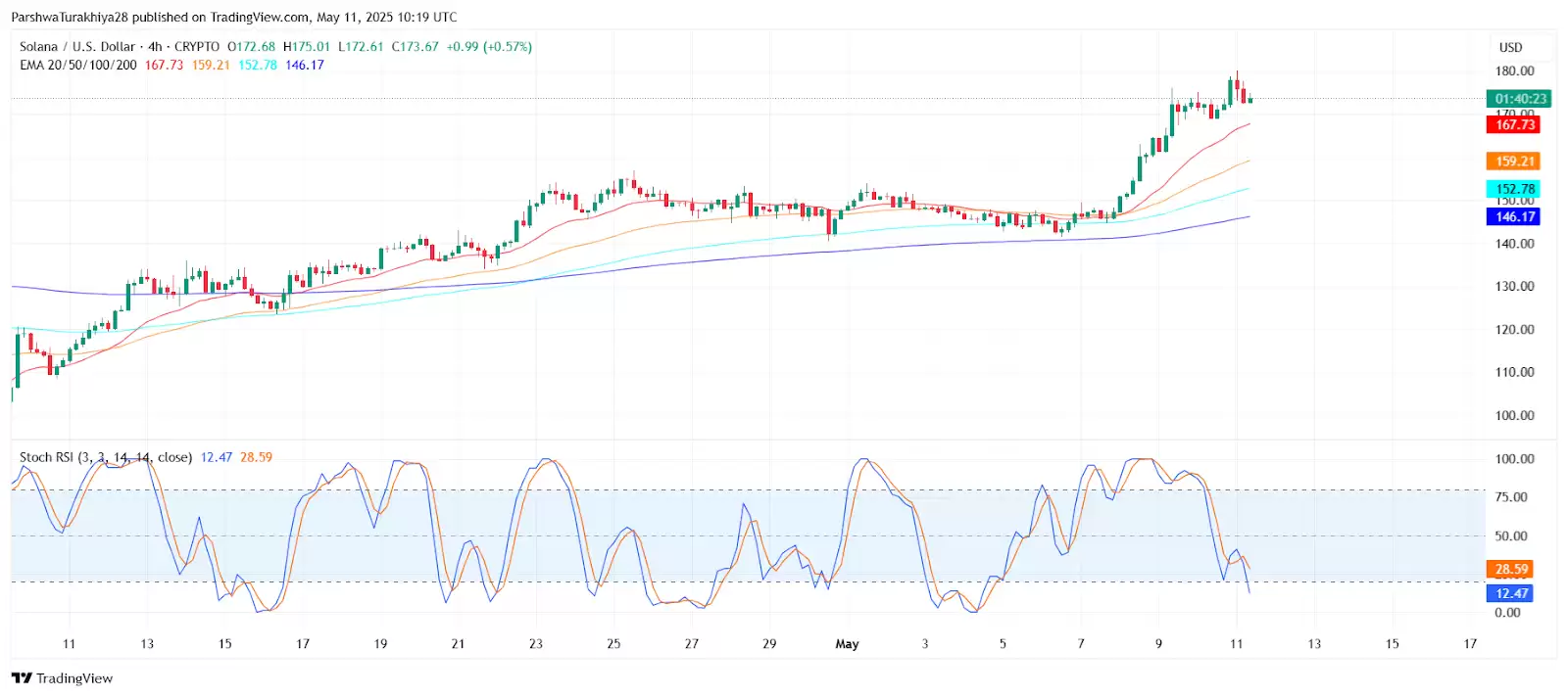 Solana价格预测:SOL是跌是涨?能维持180美元吗?