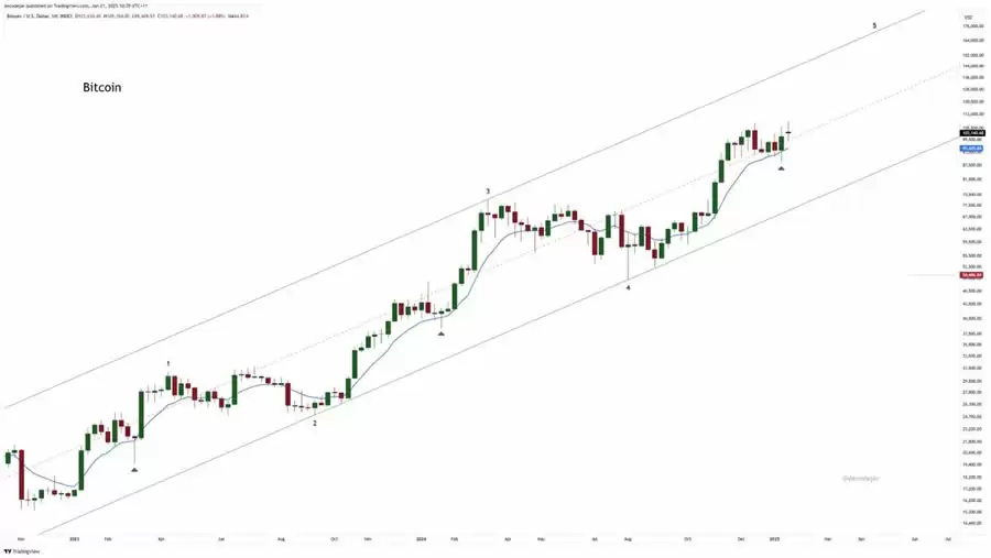 全球25万人爆仓!川普上任比特币大跌,分析师揭比特币关键支撑位