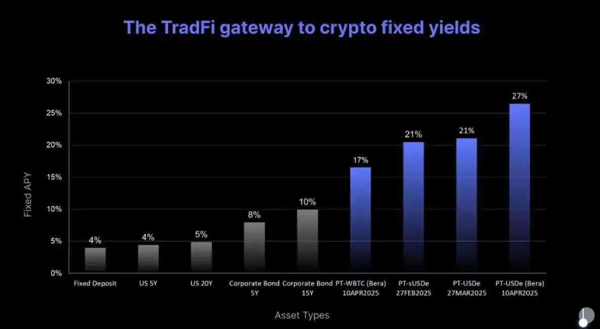币安为什么看好PENDLE币?未来潜力如何?还值得投资吗?