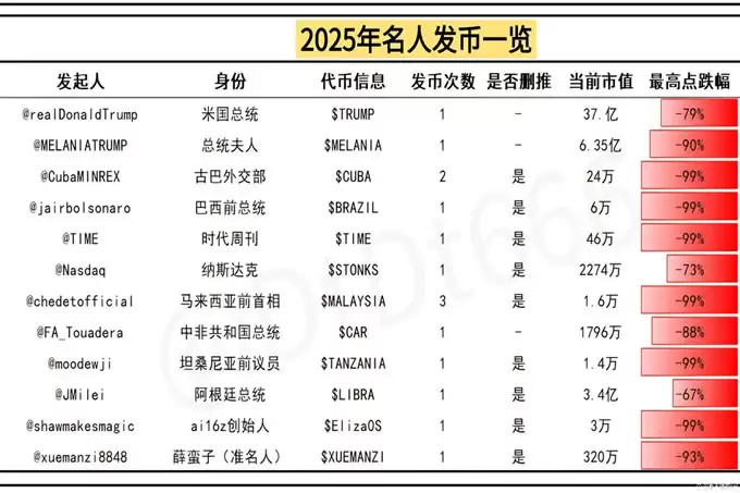 2025名人发币集体崩盘,腰斩再腰斩,名人发币的逻辑是什么?