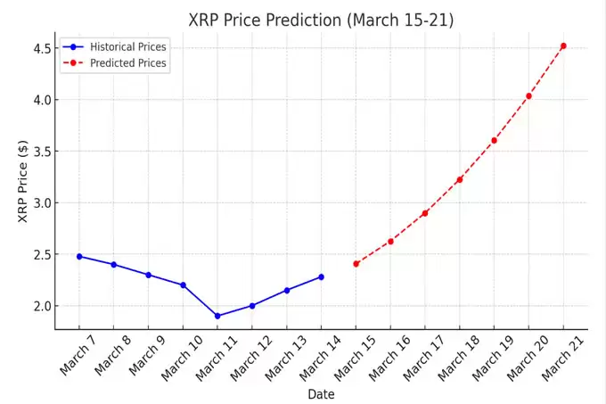 2025 年3 月第三周XRP 价格预测 :XRP ETF 延迟的影响