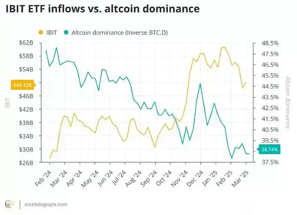 山寨季结束了吗？比特币ETF重写加密货币投资策略