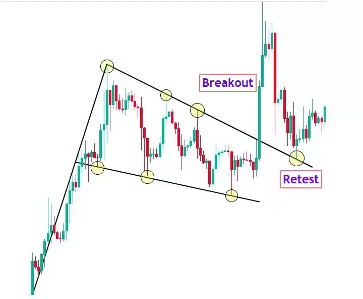 加密货币交易中的看跌和看涨旗形形态如何识别？