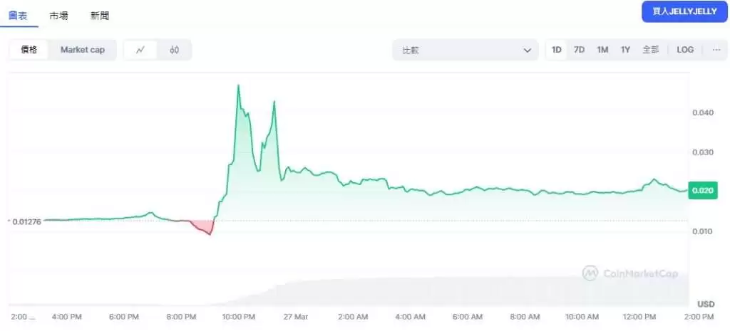 JELLYJELLY币未来价格能达到1美元吗？JELLYJELLY价格走势分析