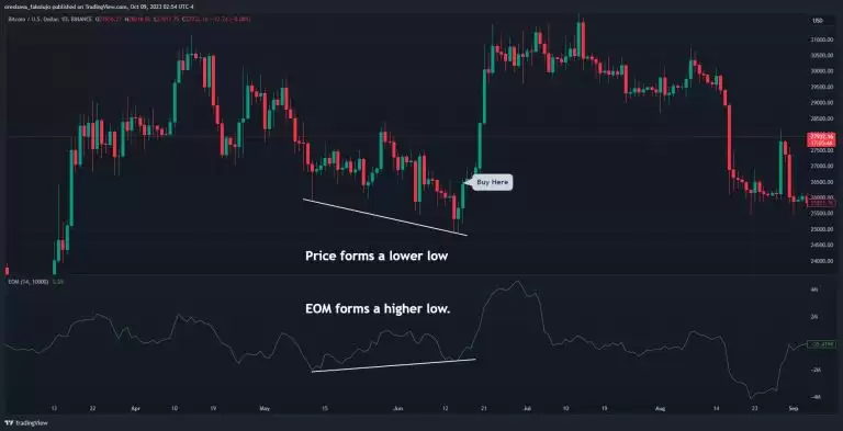 简易波动指标(EMV)是什么?如何使用简易波动指标?EMV交易方法