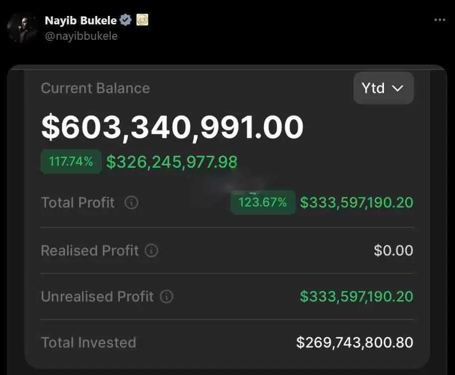 萨尔瓦多比特币赚了多少钱?浮盈多少?