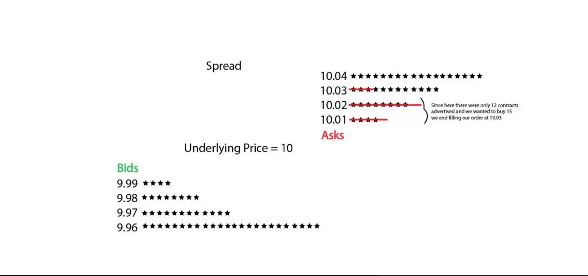 揭秘加密市场流动性、价差逻辑,看懂涨跌背后的秘密