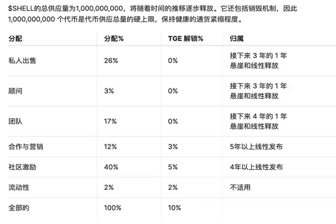 币安宣布上线Myshell:代币SHELL两周暴涨218%,现在还能入手吗?