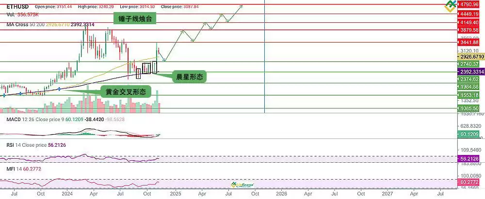 ETH未来如何？以太坊(ETH)价格预测2025-2030年