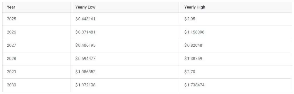 SEI币未来如何？SEI币价格预测及展望2025-2050