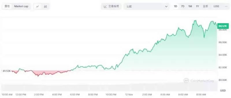 比特币价格逼近9万美元,10万美元触手可及？