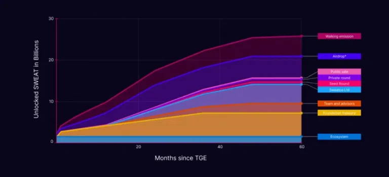 Sweatcoin(SWEAT)币是什么?怎么玩?SWEAT币未来价格预测
