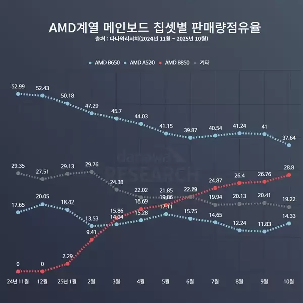 AMD AM5最受欢迎主板 B650停产纯属假消息！一直在生产供货
