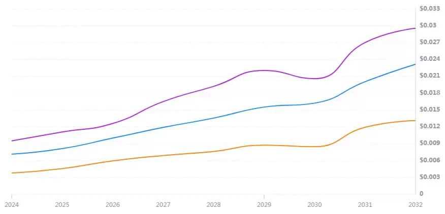 HOLD币未来如何?2025-2030年HOLD币未来价格预测