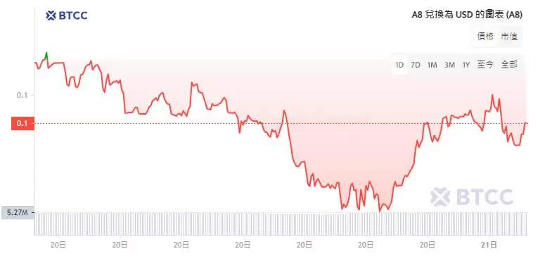 Ancient8(A8)币是什么?值得投资吗?A8币未来价格预测