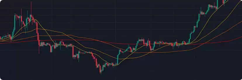 炒币必备技术分析指标:四种移动平均线交易策略详解