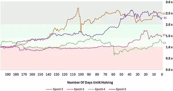 比特币牛市周期结束了
