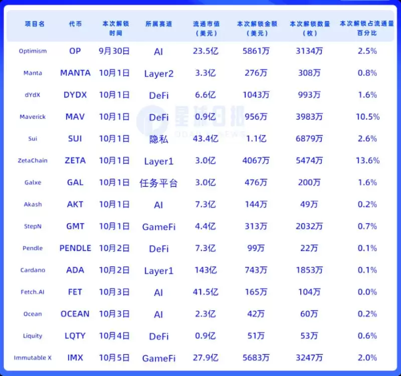 下周代币解锁情况介绍：ZETA、MAV解锁超10.5%的代币,SUI解锁超1亿美元