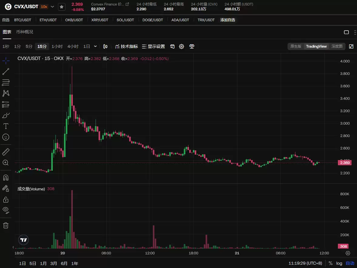 CVX币能涨到5美元吗?还有投资价值吗?适合长期持有吗?
