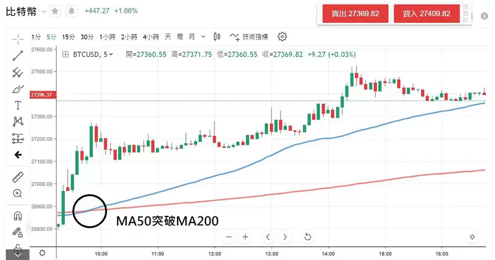 如何有效进行比特币短线交易?浅谈短线策略及实战经验分享