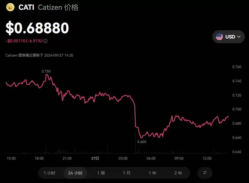 CATI币未来如何?Catizen(CATI)币价格预测及展望2025-2050
