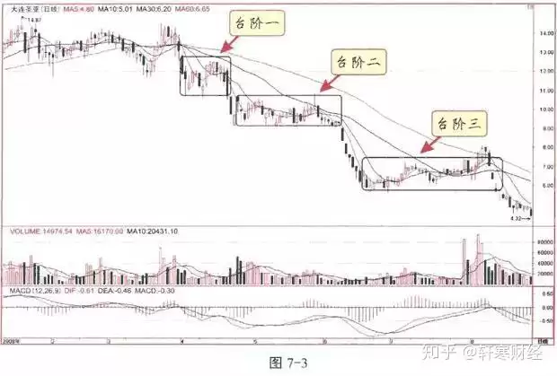 虚拟货币庄家出货手法小结