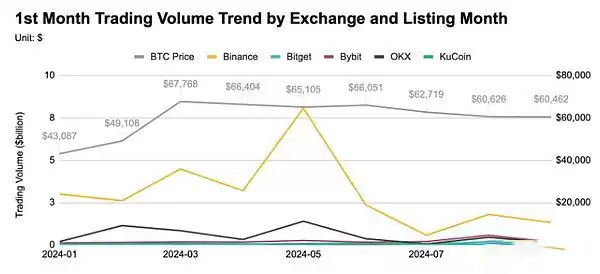 前三季度币安OKX等五大交易所新币表现如何？