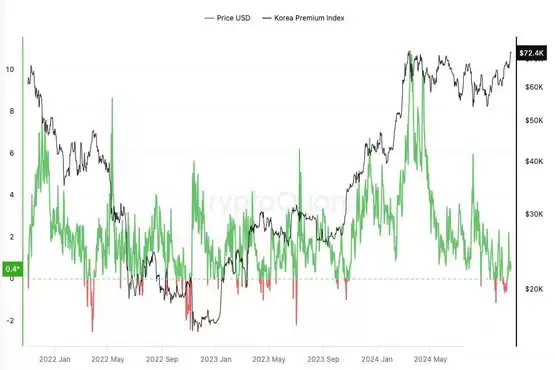 比特币在韩国市场出现折价交易！预示着市场将出现反转？