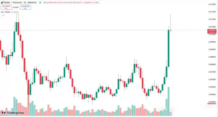 GOAT持续上涨,pawpaw暴涨40倍,还有哪些百倍meme币值的关注