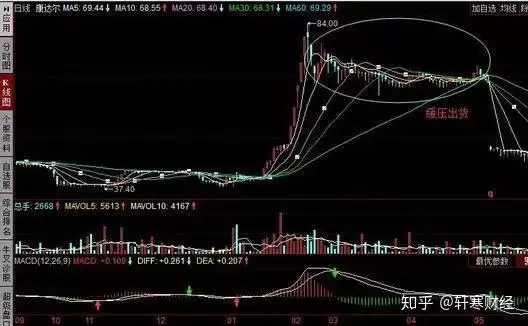 虚拟货币庄家出货手法小结