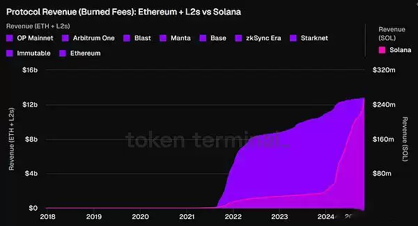 以太坊与Solana经济价值对比:你应该选择哪种币来获得长期收益?