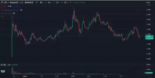 Jito 协议是什么?JTO代币经济学详解