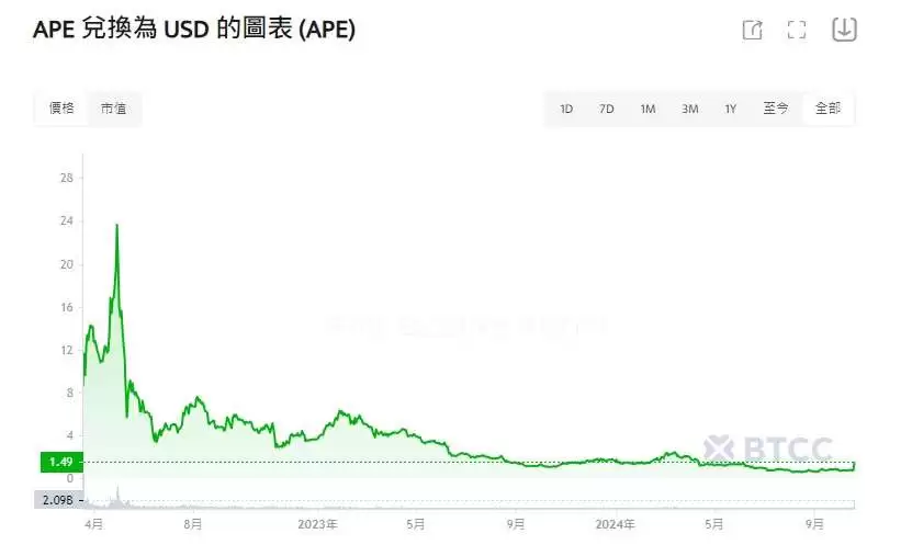 APE猿币是什么？值得投资吗？2025年APE币前景分析与价格预测