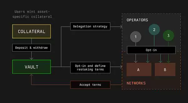 2025年加密货币再质押生态格局现状全览