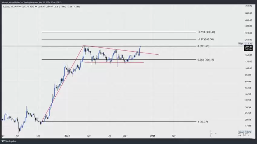 SOL币价格飞升至211美元,下一个价格目标能否到1,000美元?