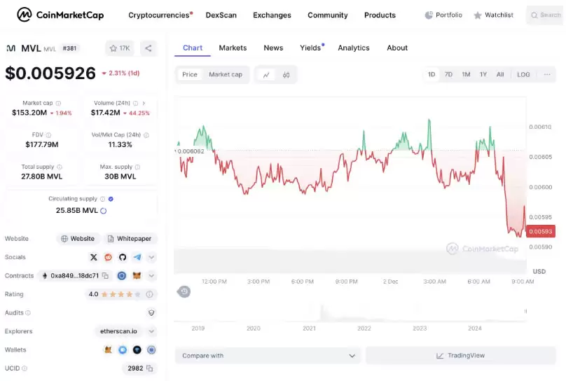 MVL币是什么？创始人是谁？实际应用有哪些？