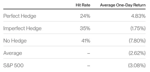 现在是不是买入BTC最佳时机?Bitwise当市场血流成河时应买入比特币