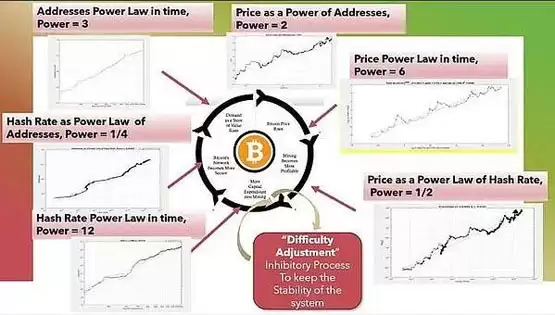 一文搞清楚比特币的幂律理论