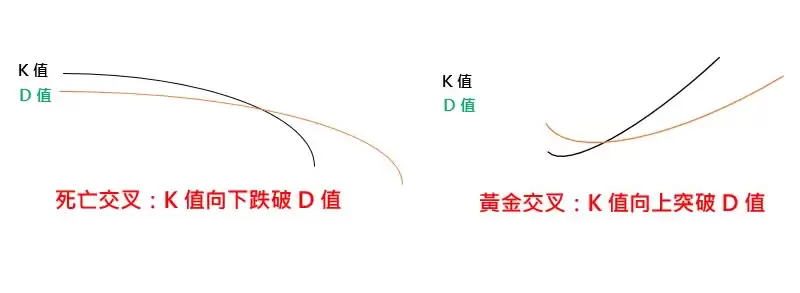 什么是KD指标?用KD随机指标判断价格找买点技巧