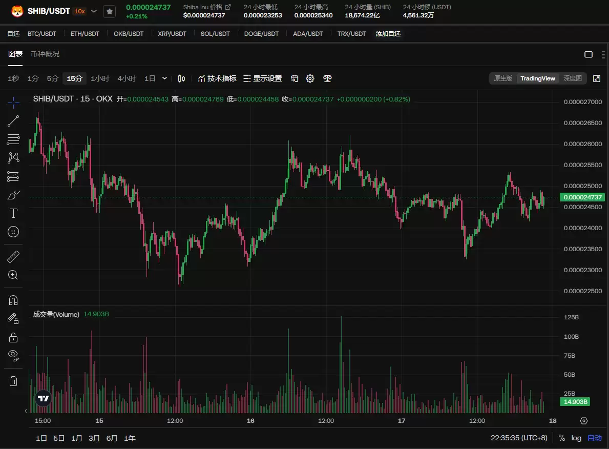 SHIB近期价格分析:价格预测上涨101%,达到0.000048美元