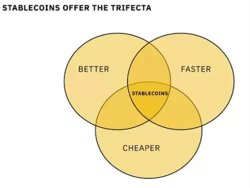 Pantera:万亿美元稳定币市场——堆栈和未来机会