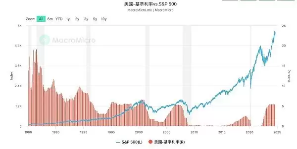 美联储降息对虚拟市场有什么风险？降息初期最需关注哪些风险