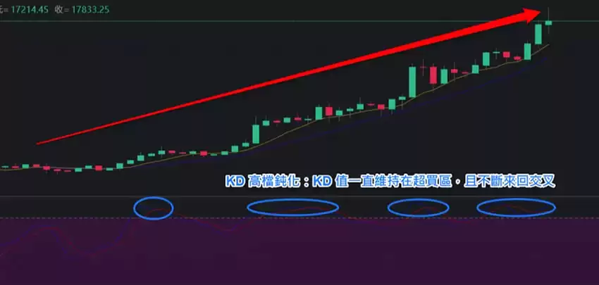 什么是KD指标?用KD随机指标判断价格找买点技巧