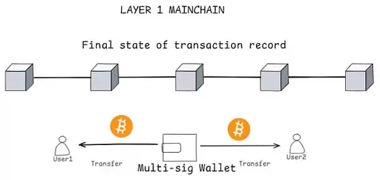 破解比特币瓶颈:BTC Layer2扩容技术的全面审计指南