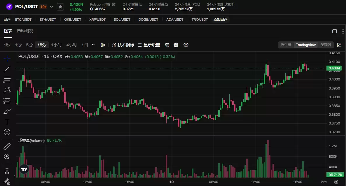 POL价格能涨到0.45美元吗？未来POL币价格走势如何？