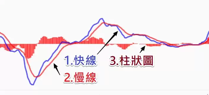 币安技术分析教学:MACD均线预测加密货币趋势